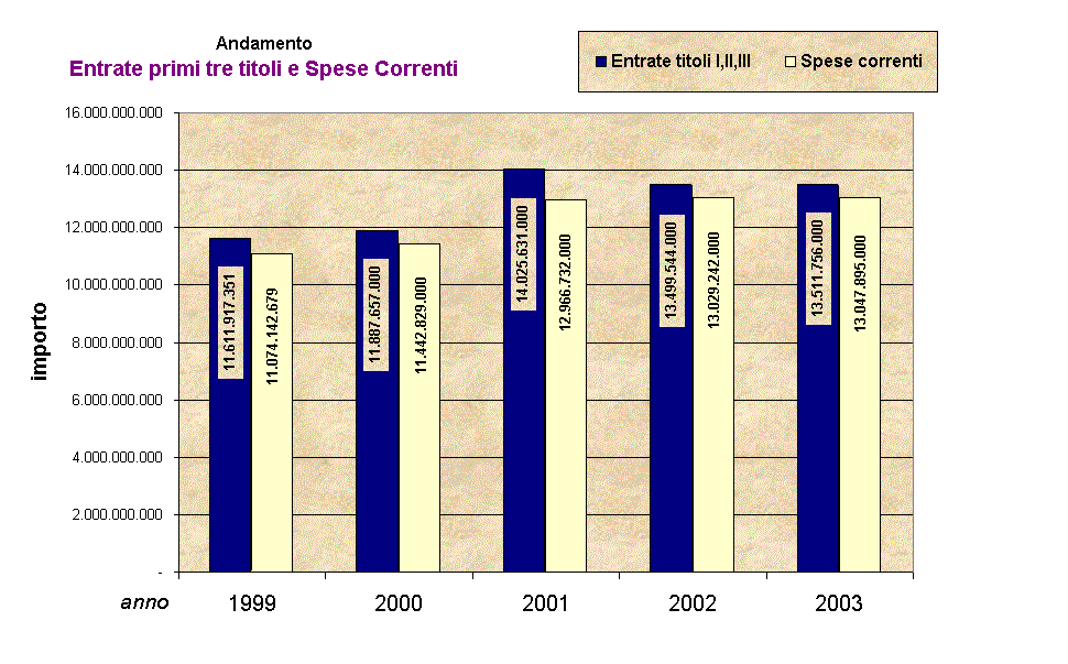 Andamento 
Entrate primi tre titoli e Spese Correnti
